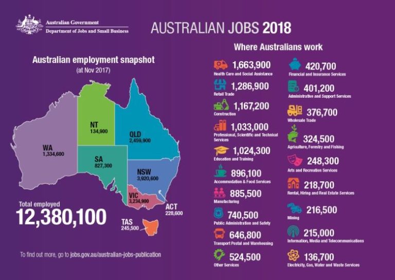 Jobs Across The World (JobsAWorld) Australian Job Creation Reaches Record Levels